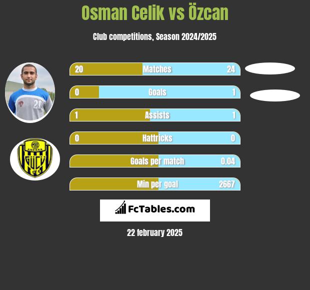 Osman Celik vs Özcan h2h player stats