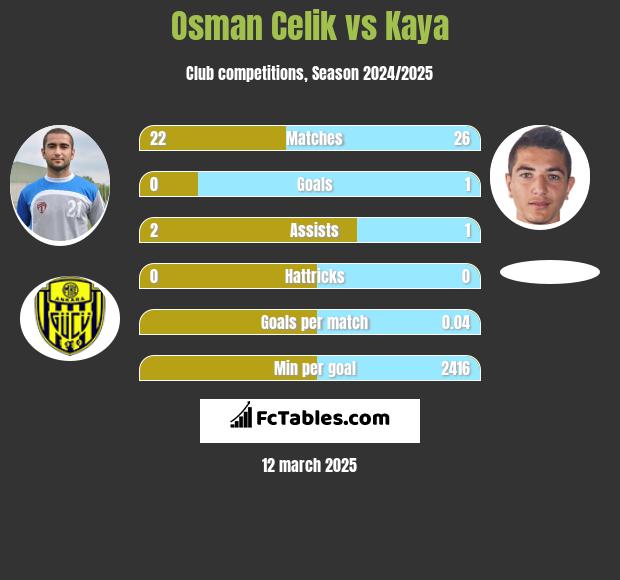 Osman Celik vs Kaya h2h player stats