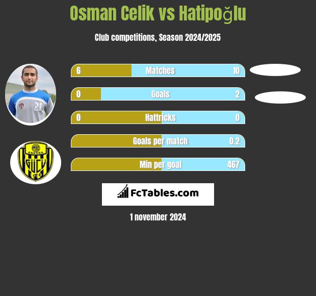 Osman Celik vs Hatipoğlu h2h player stats