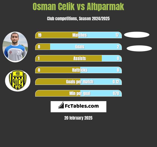 Osman Celik vs Altıparmak h2h player stats