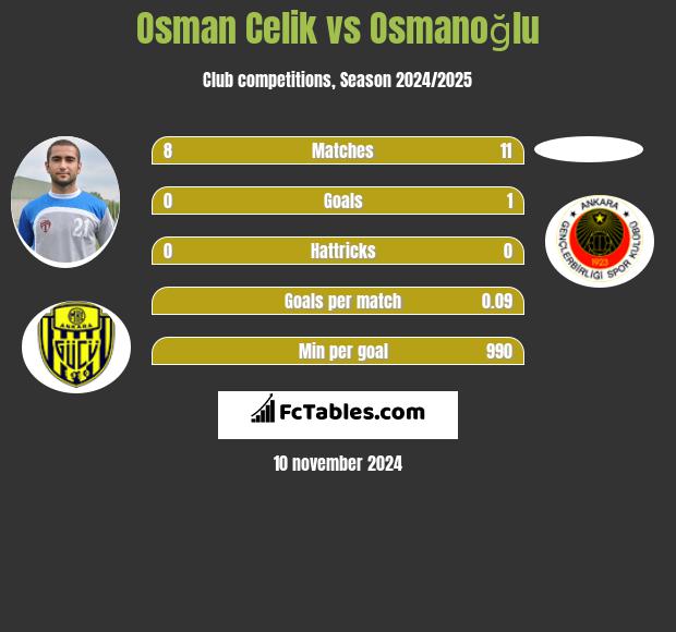 Osman Celik vs Osmanoğlu h2h player stats