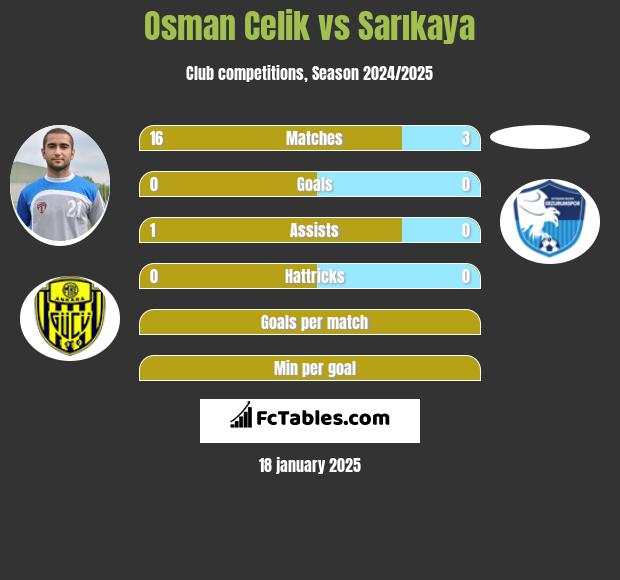 Osman Celik vs Sarıkaya h2h player stats