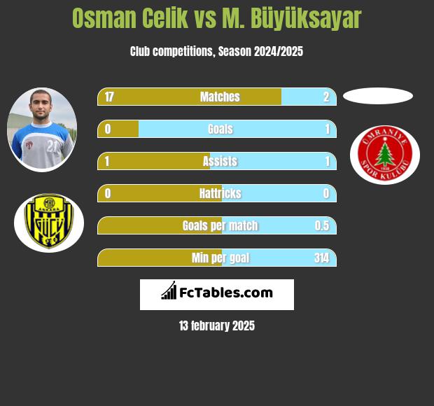 Osman Celik vs M. Büyüksayar h2h player stats