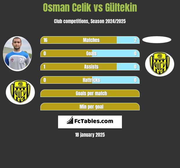 Osman Celik vs Gültekin h2h player stats