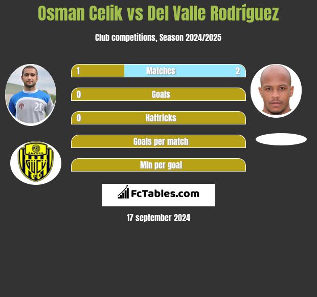 Osman Celik vs Del Valle Rodríguez h2h player stats