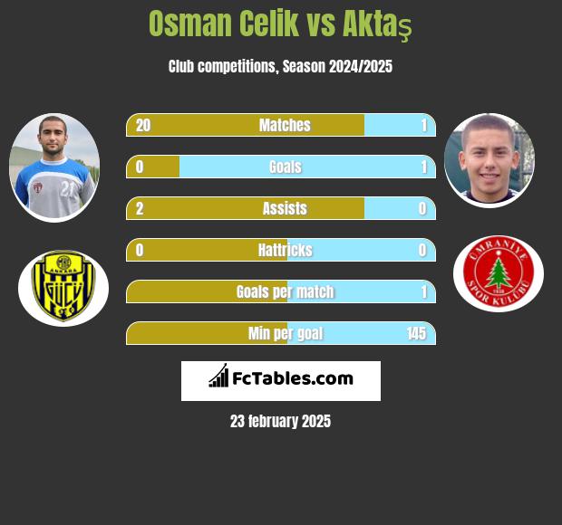 Osman Celik vs Aktaş h2h player stats