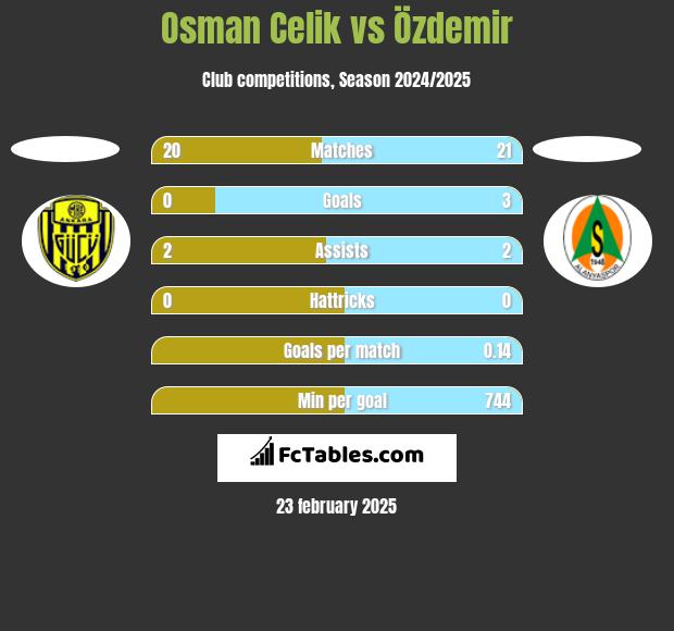 Osman Celik vs Özdemir h2h player stats