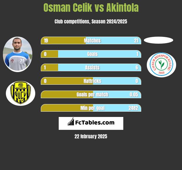 Osman Celik vs Akintola h2h player stats