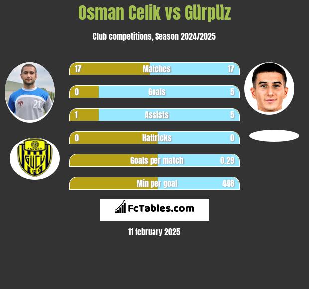 Osman Celik vs Gürpüz h2h player stats