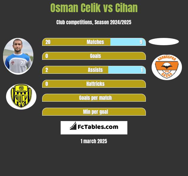 Osman Celik vs Cihan h2h player stats