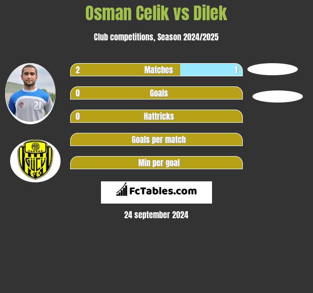 Osman Celik vs Dilek h2h player stats