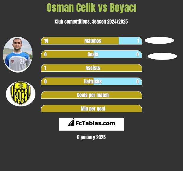 Osman Celik vs Boyacı h2h player stats