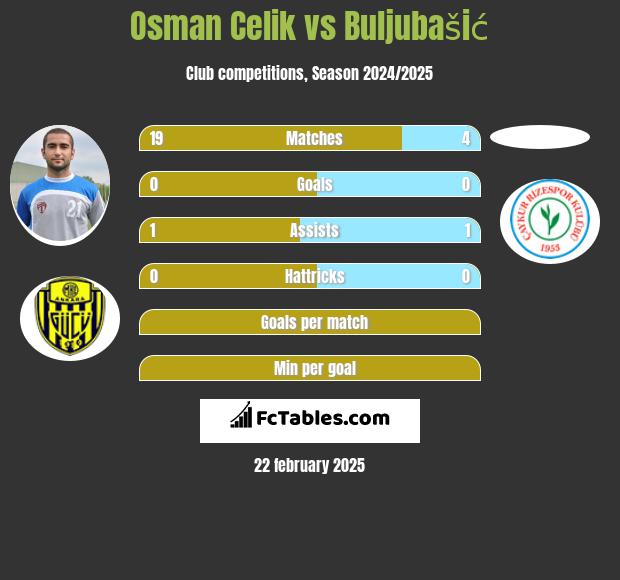 Osman Celik vs Buljubašić h2h player stats