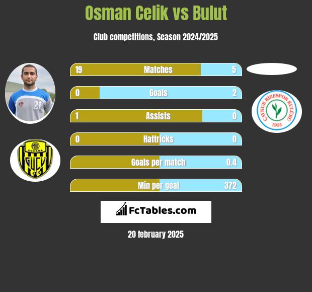 Osman Celik vs Bulut h2h player stats