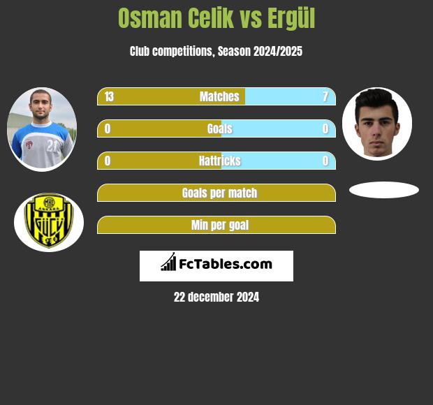 Osman Celik vs Ergül h2h player stats