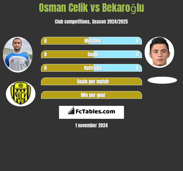 Osman Celik vs Bekaroğlu h2h player stats