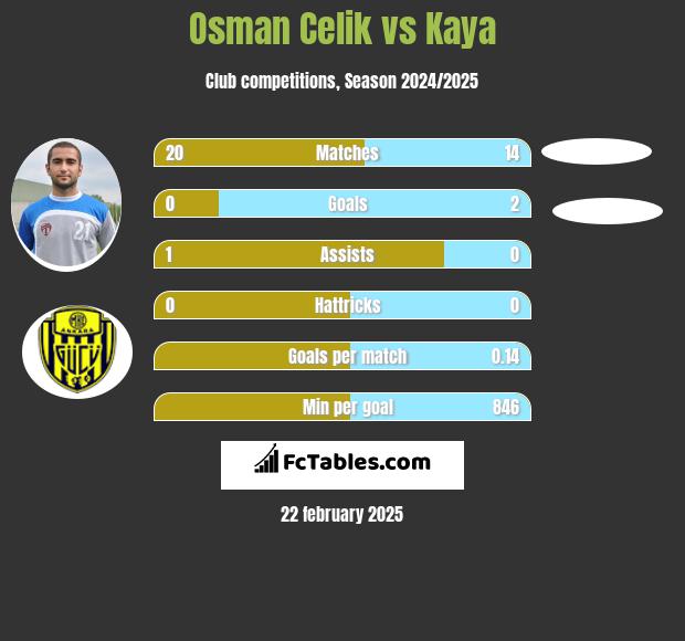 Osman Celik vs Kaya h2h player stats