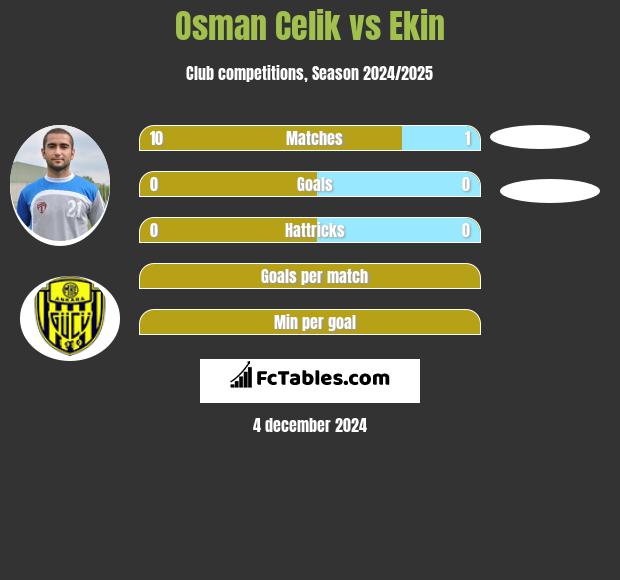 Osman Celik vs Ekin h2h player stats