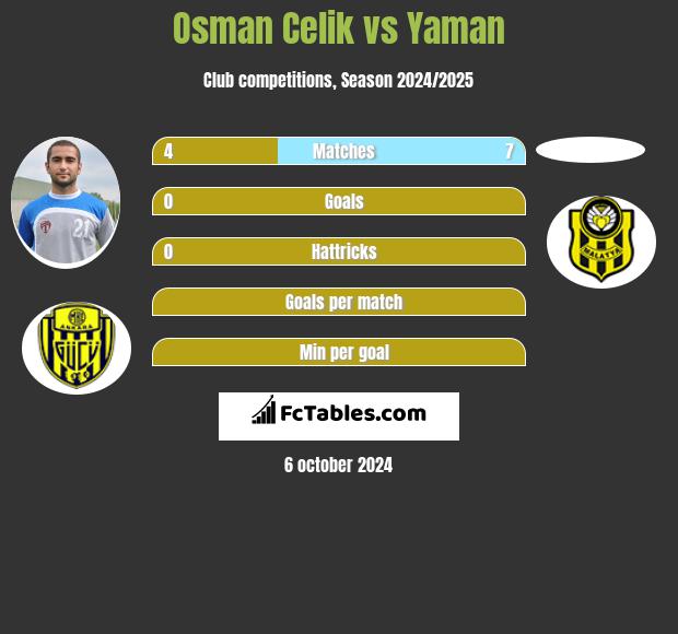 Osman Celik vs Yaman h2h player stats