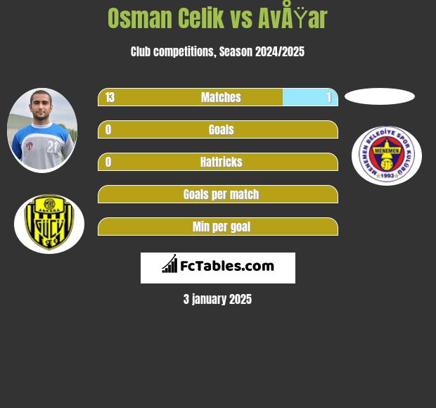 Osman Celik vs AvÅŸar h2h player stats