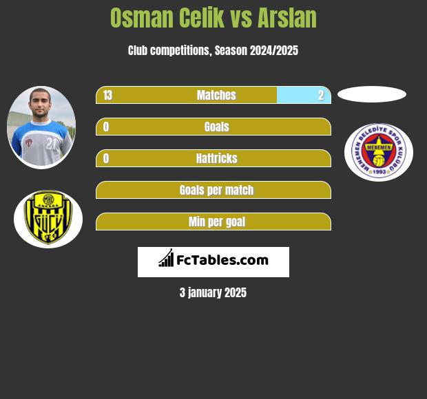 Osman Celik vs Arslan h2h player stats