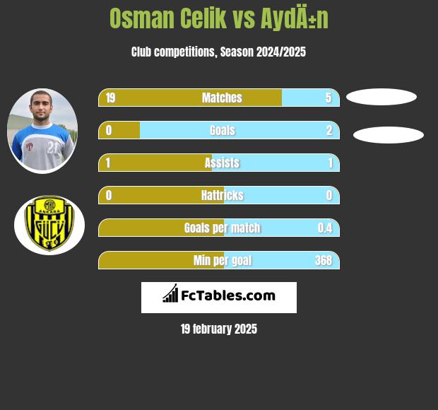 Osman Celik vs AydÄ±n h2h player stats