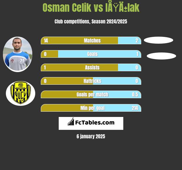 Osman Celik vs IÅŸÄ±lak h2h player stats