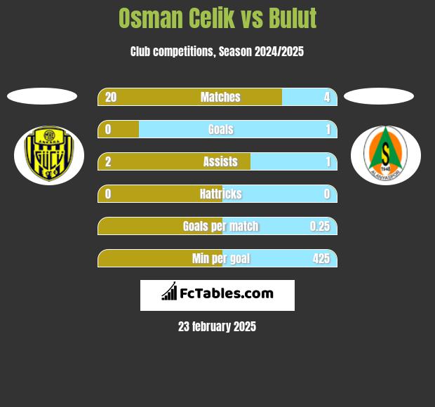 Osman Celik vs Bulut h2h player stats