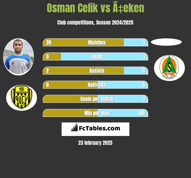 Osman Celik vs Ã‡eken h2h player stats