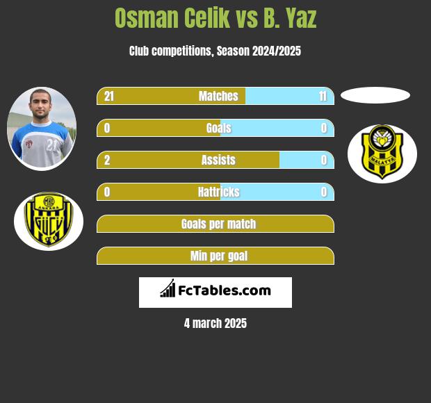 Osman Celik vs B. Yaz h2h player stats