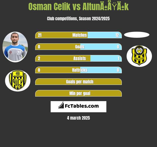 Osman Celik vs AltunÄ±ÅŸÄ±k h2h player stats