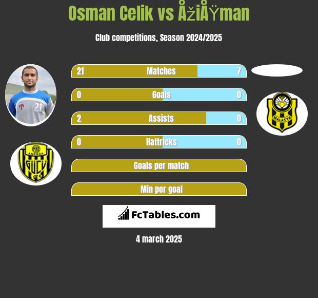 Osman Celik vs ÅžiÅŸman h2h player stats