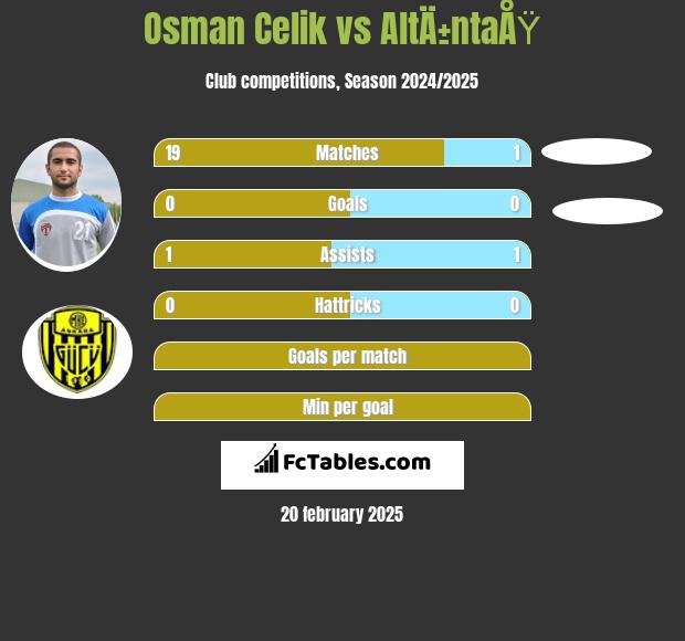 Osman Celik vs AltÄ±ntaÅŸ h2h player stats