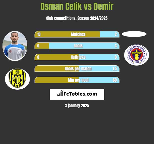 Osman Celik vs Demir h2h player stats