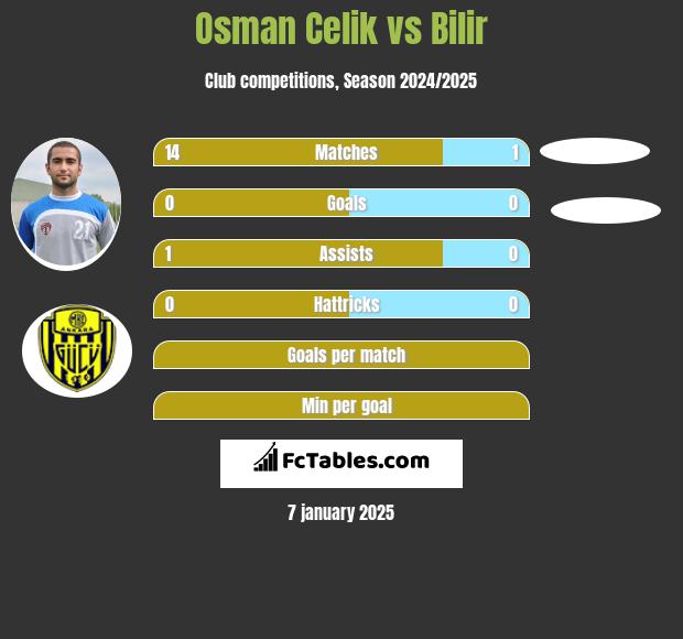 Osman Celik vs Bilir h2h player stats