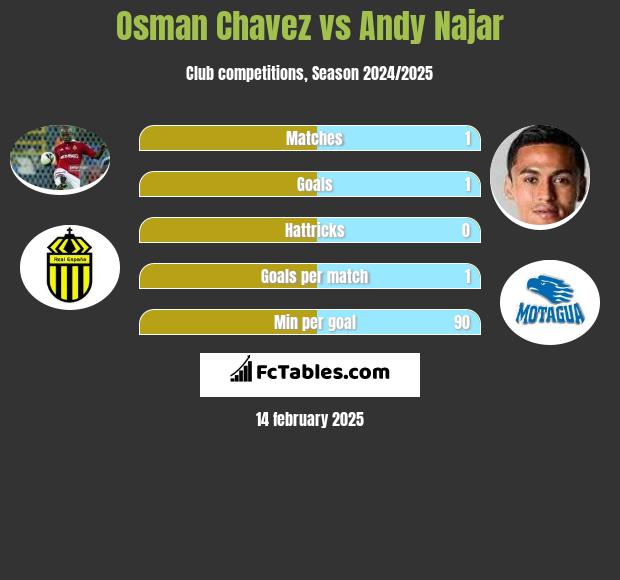 Osman Chavez vs Andy Najar h2h player stats