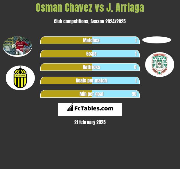 Osman Chavez vs J. Arriaga h2h player stats