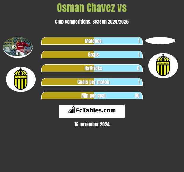 Osman Chavez vs  h2h player stats