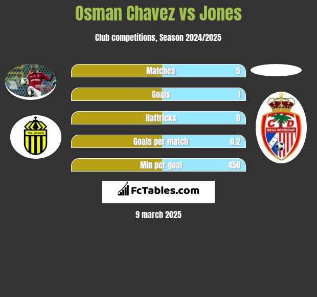 Osman Chavez vs Jones h2h player stats