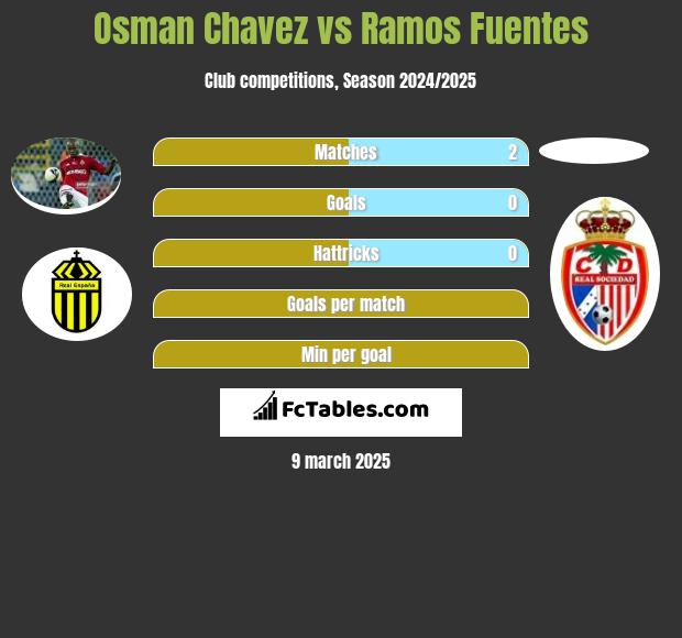 Osman Chavez vs Ramos Fuentes h2h player stats