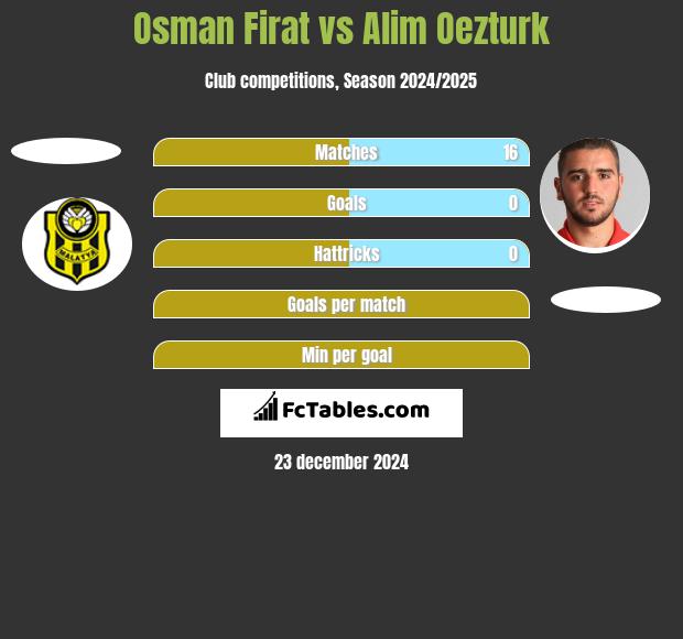 Osman Firat vs Alim Oezturk h2h player stats