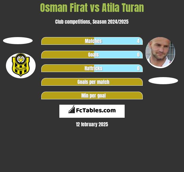 Osman Firat vs Atila Turan h2h player stats