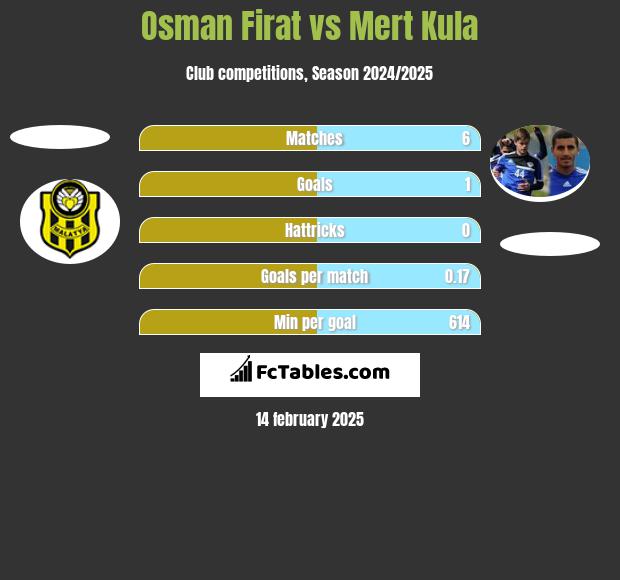 Osman Firat vs Mert Kula h2h player stats