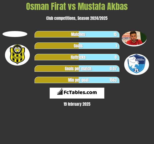 Osman Firat vs Mustafa Akbas h2h player stats