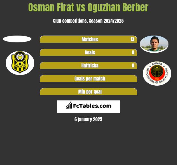 Osman Firat vs Oguzhan Berber h2h player stats