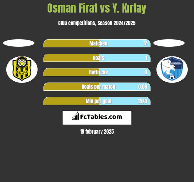 Osman Firat vs Y. Kırtay h2h player stats