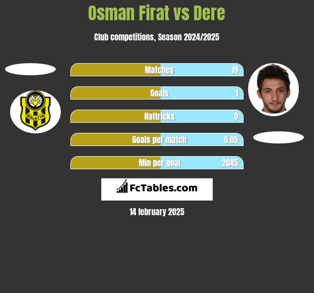 Osman Firat vs Dere h2h player stats