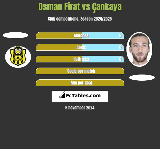 Osman Firat vs Çankaya h2h player stats