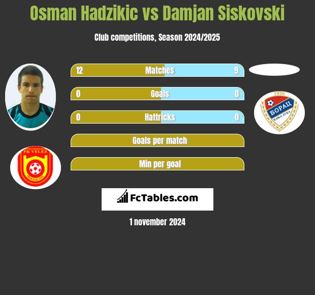 Osman Hadzikic vs Damjan Siskovski h2h player stats