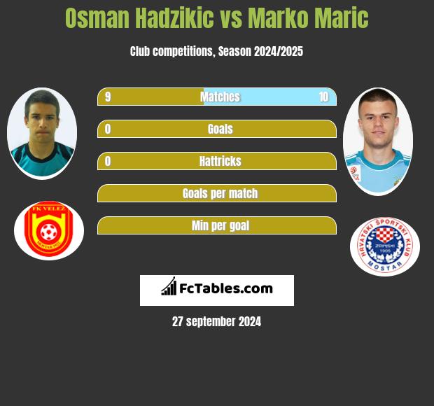 Osman Hadzikic vs Marko Marić h2h player stats